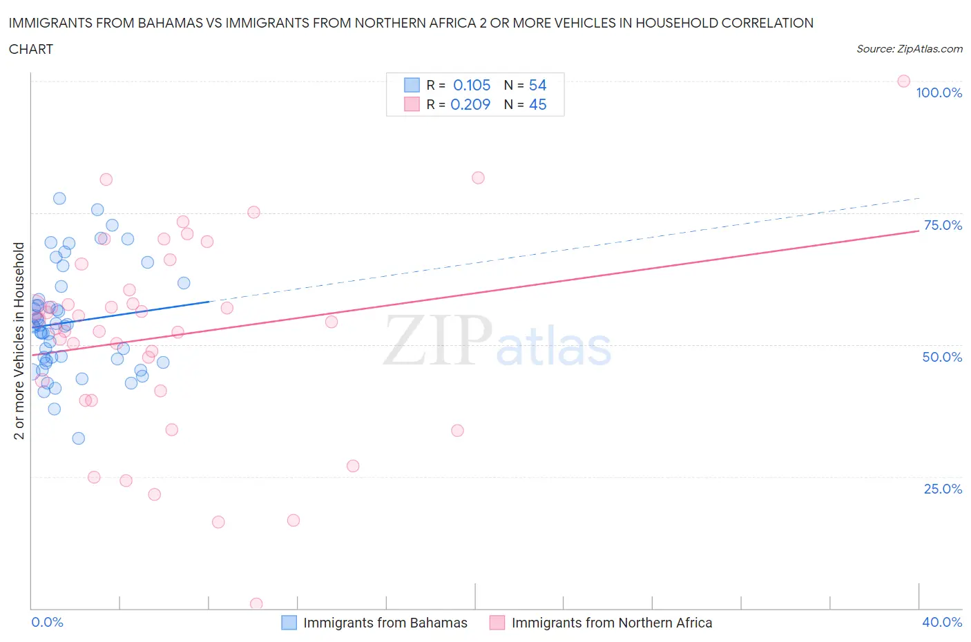Immigrants from Bahamas vs Immigrants from Northern Africa 2 or more Vehicles in Household