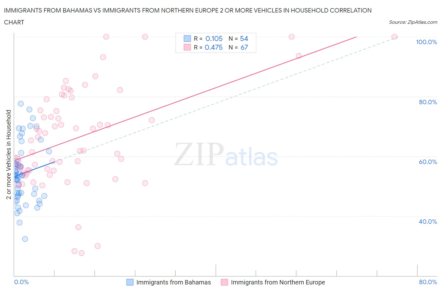 Immigrants from Bahamas vs Immigrants from Northern Europe 2 or more Vehicles in Household