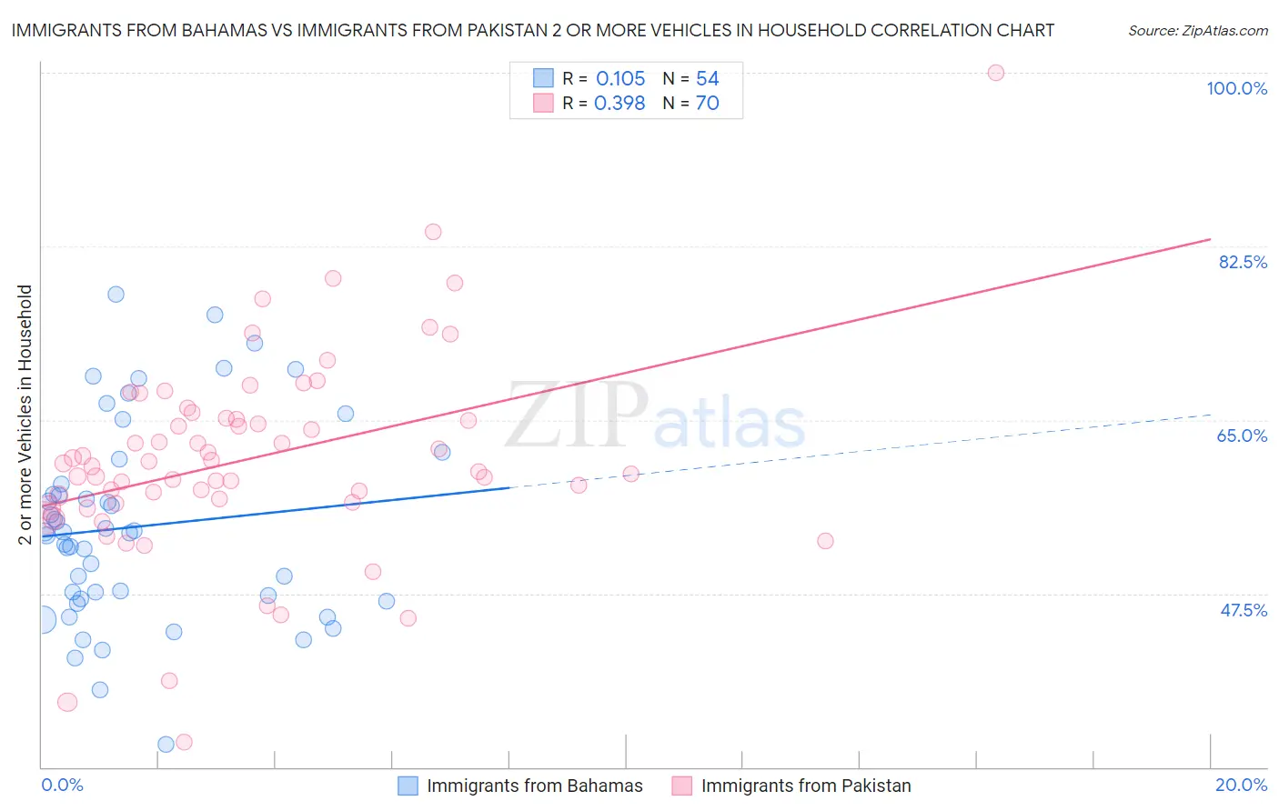 Immigrants from Bahamas vs Immigrants from Pakistan 2 or more Vehicles in Household