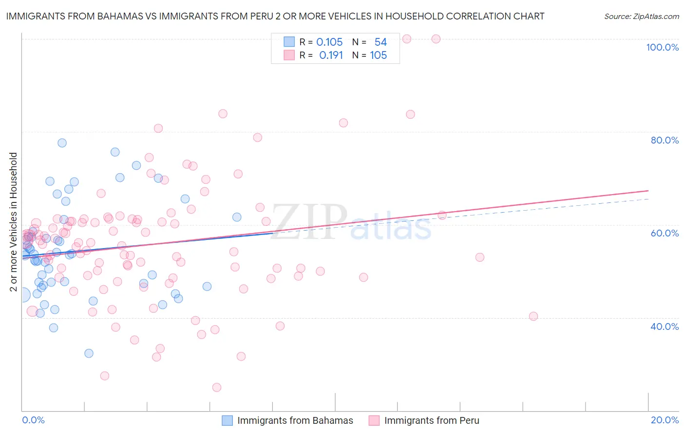 Immigrants from Bahamas vs Immigrants from Peru 2 or more Vehicles in Household