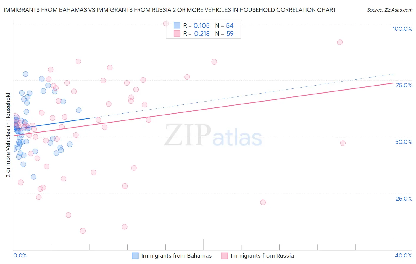 Immigrants from Bahamas vs Immigrants from Russia 2 or more Vehicles in Household