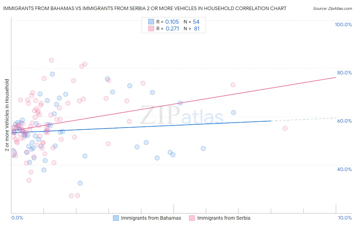 Immigrants from Bahamas vs Immigrants from Serbia 2 or more Vehicles in Household