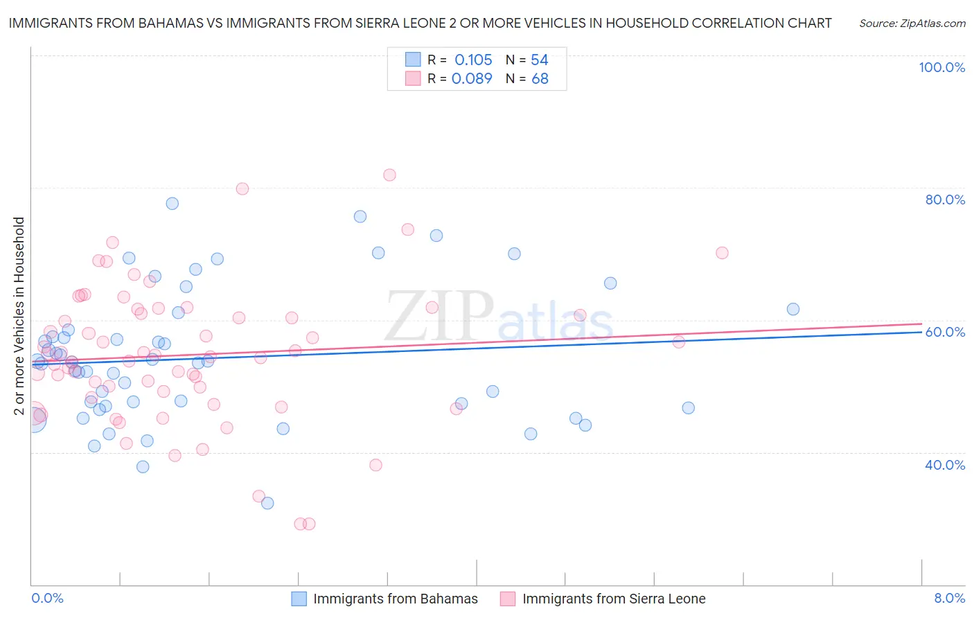 Immigrants from Bahamas vs Immigrants from Sierra Leone 2 or more Vehicles in Household