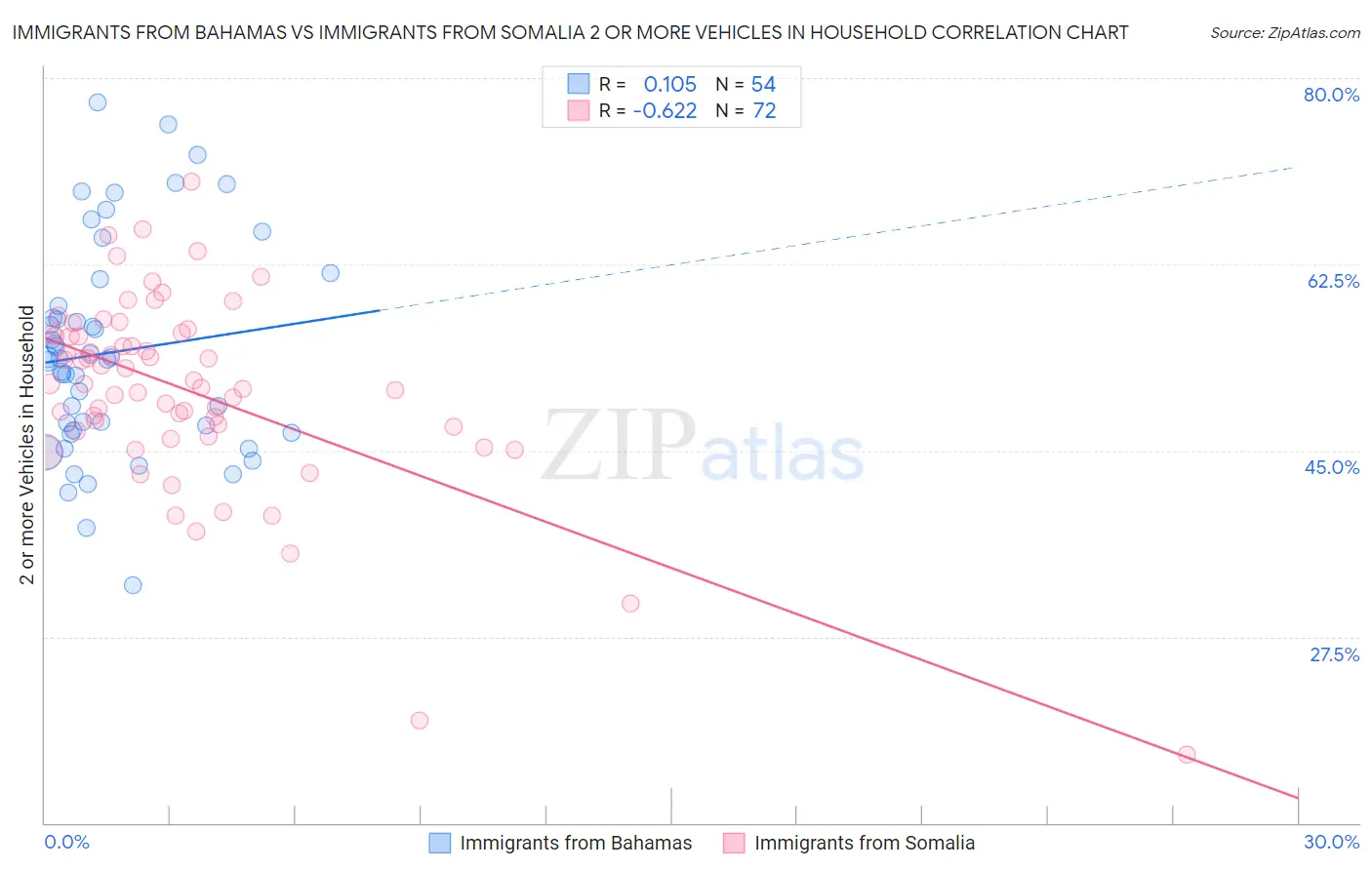 Immigrants from Bahamas vs Immigrants from Somalia 2 or more Vehicles in Household