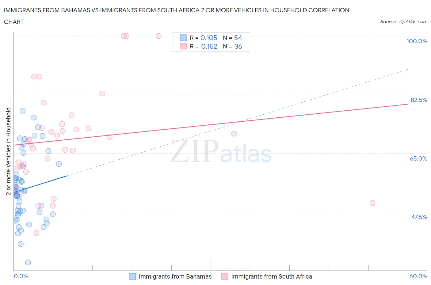 Immigrants from Bahamas vs Immigrants from South Africa 2 or more Vehicles in Household