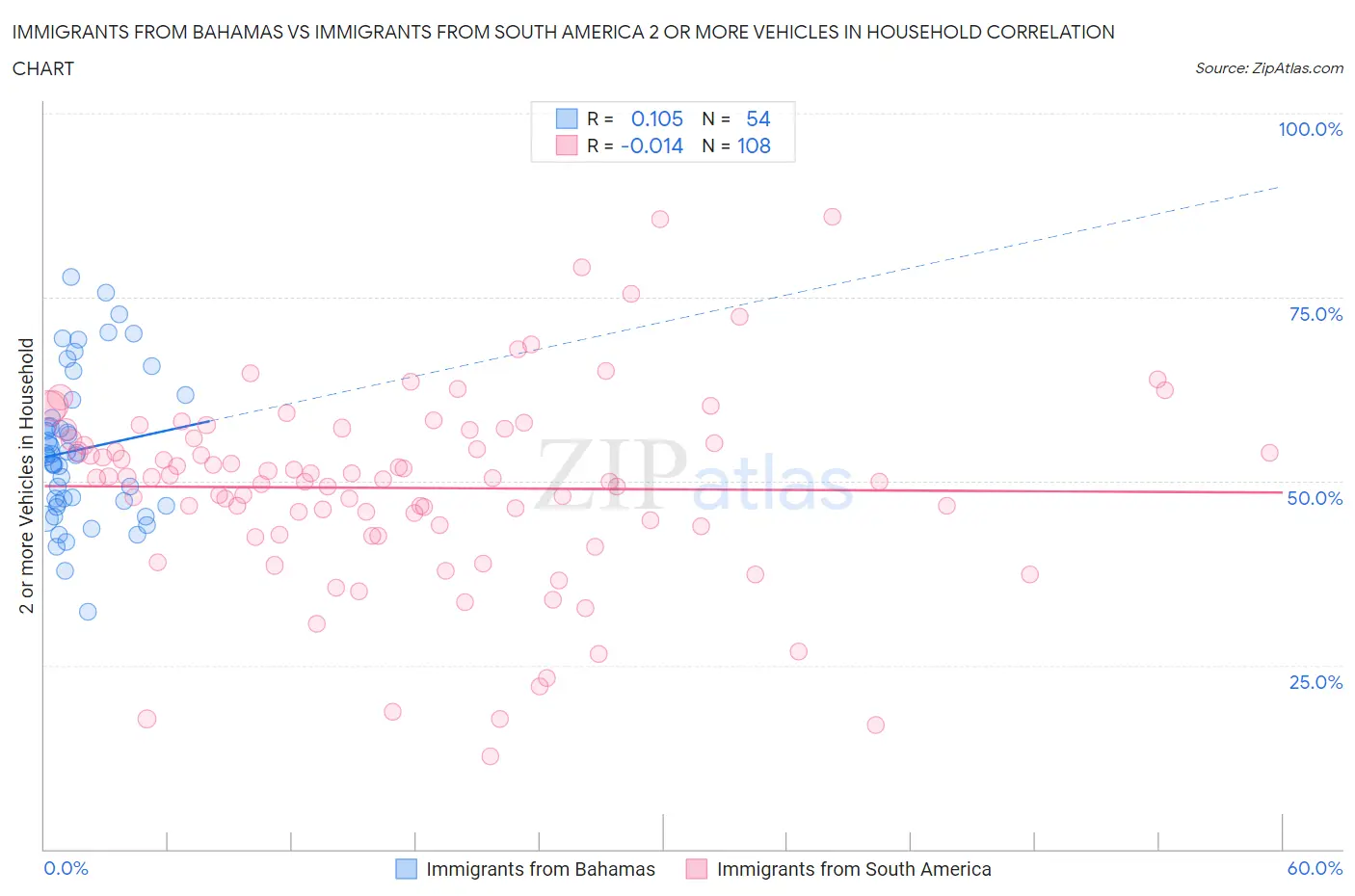 Immigrants from Bahamas vs Immigrants from South America 2 or more Vehicles in Household