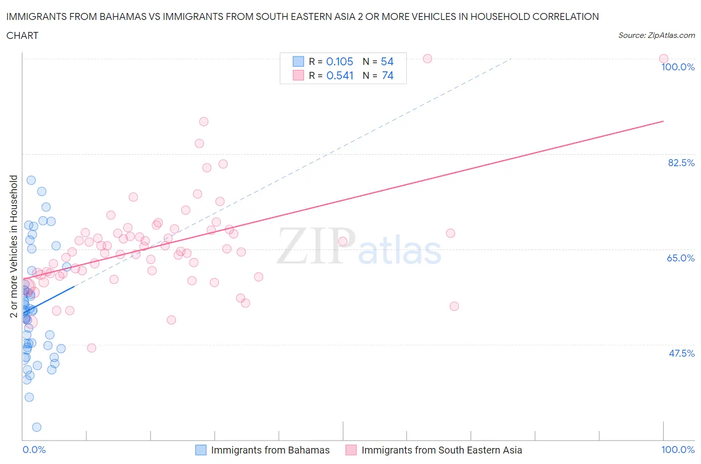 Immigrants from Bahamas vs Immigrants from South Eastern Asia 2 or more Vehicles in Household