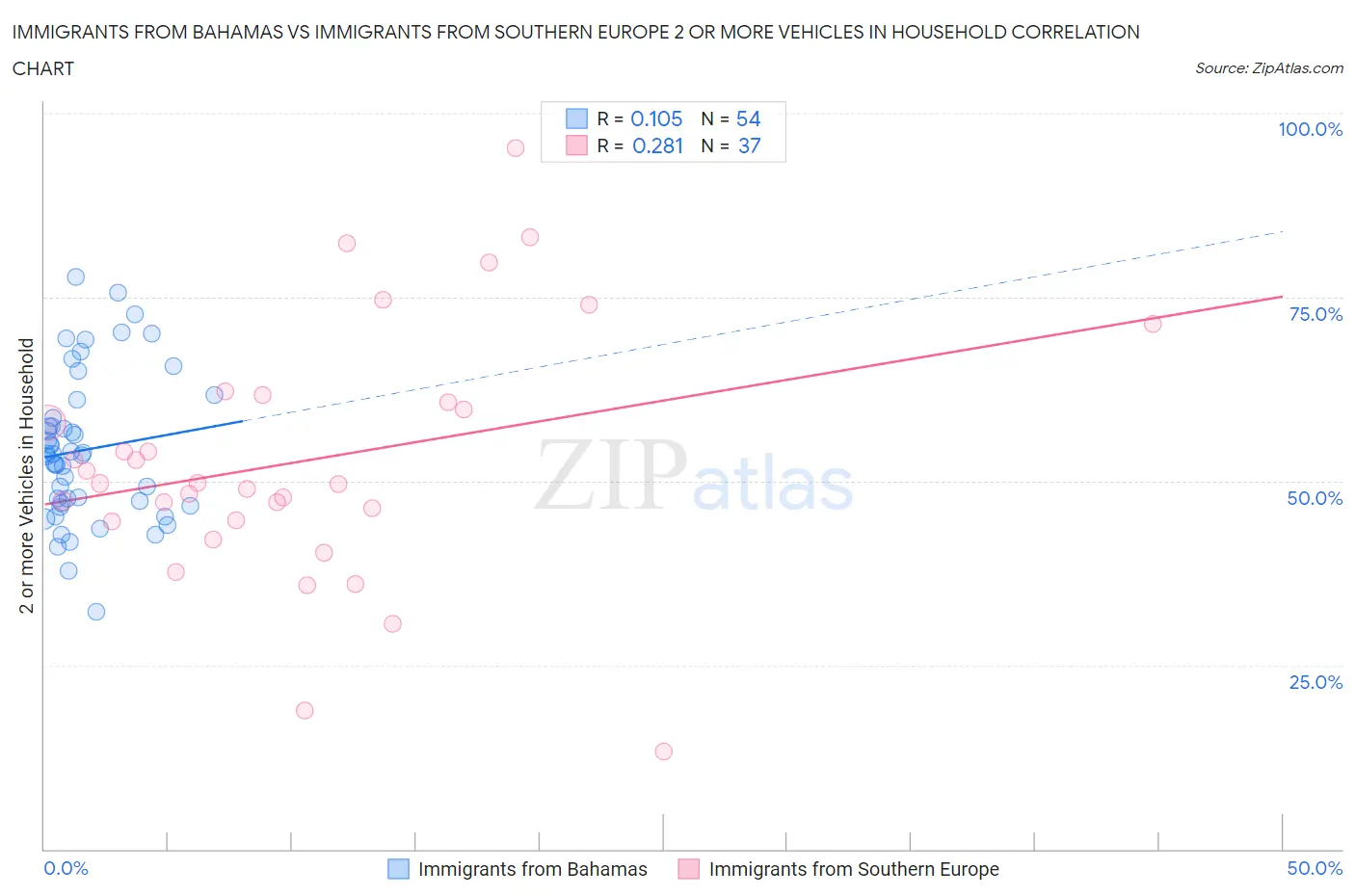 Immigrants from Bahamas vs Immigrants from Southern Europe 2 or more Vehicles in Household