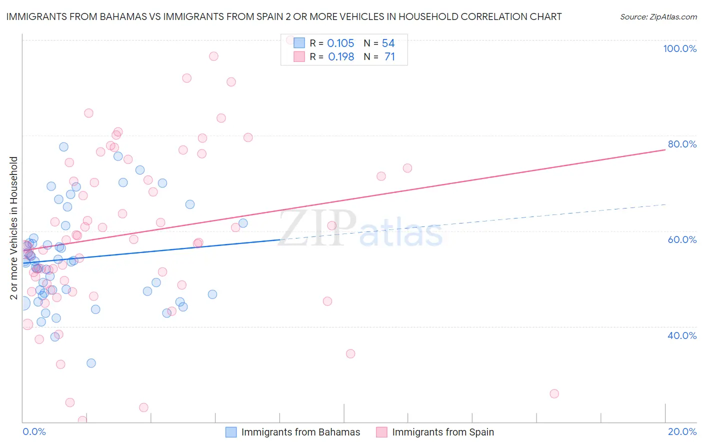 Immigrants from Bahamas vs Immigrants from Spain 2 or more Vehicles in Household