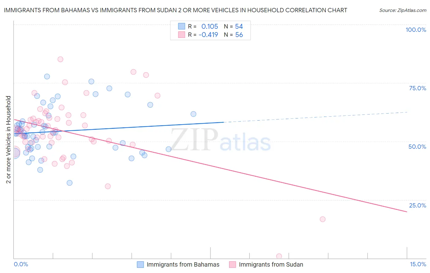 Immigrants from Bahamas vs Immigrants from Sudan 2 or more Vehicles in Household