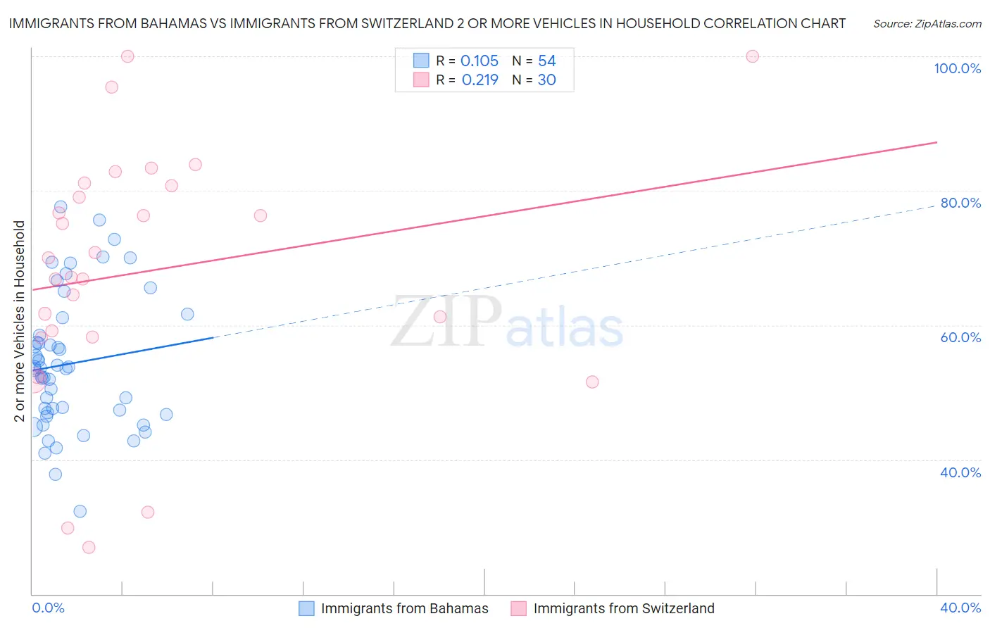 Immigrants from Bahamas vs Immigrants from Switzerland 2 or more Vehicles in Household
