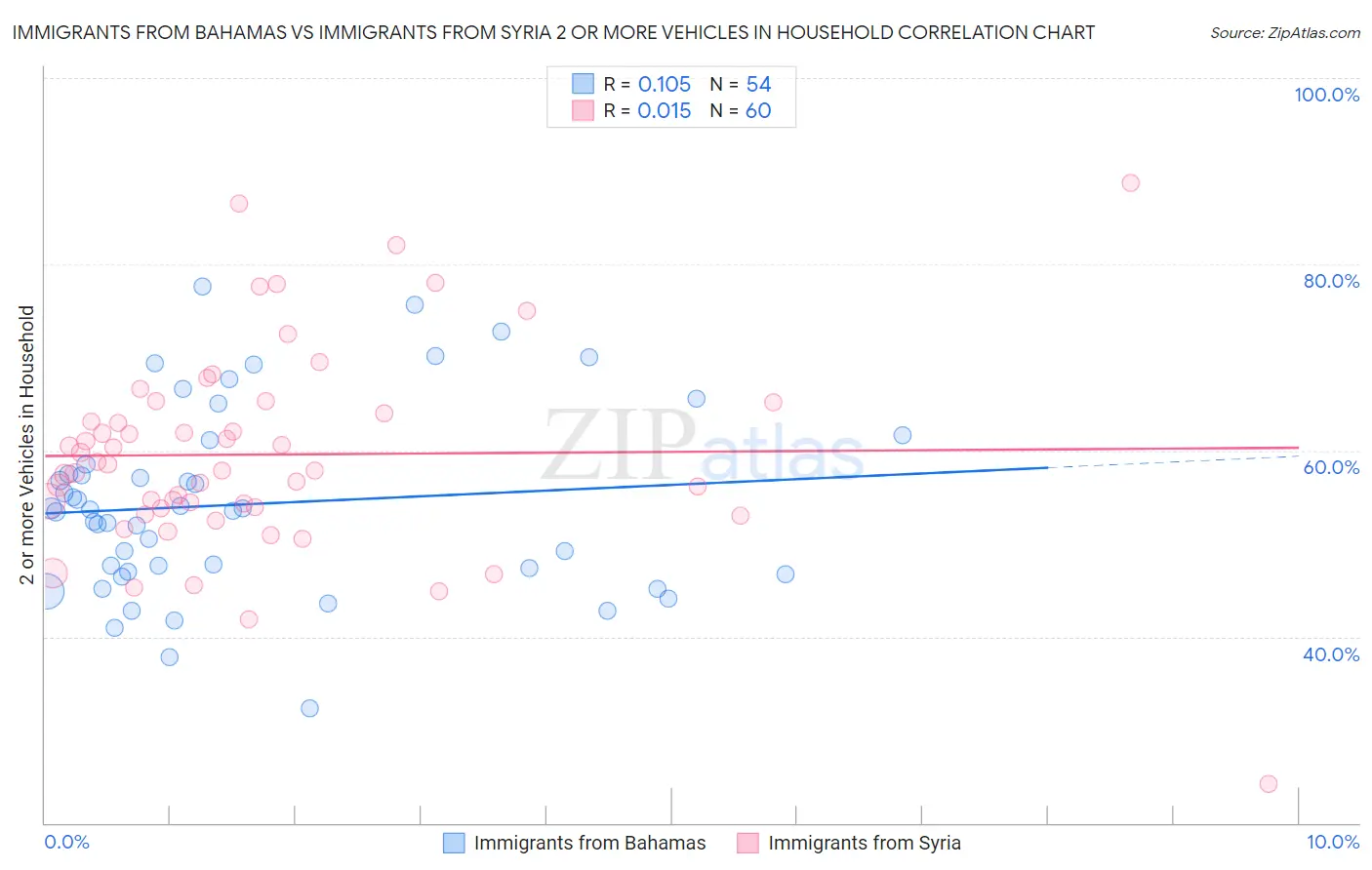 Immigrants from Bahamas vs Immigrants from Syria 2 or more Vehicles in Household