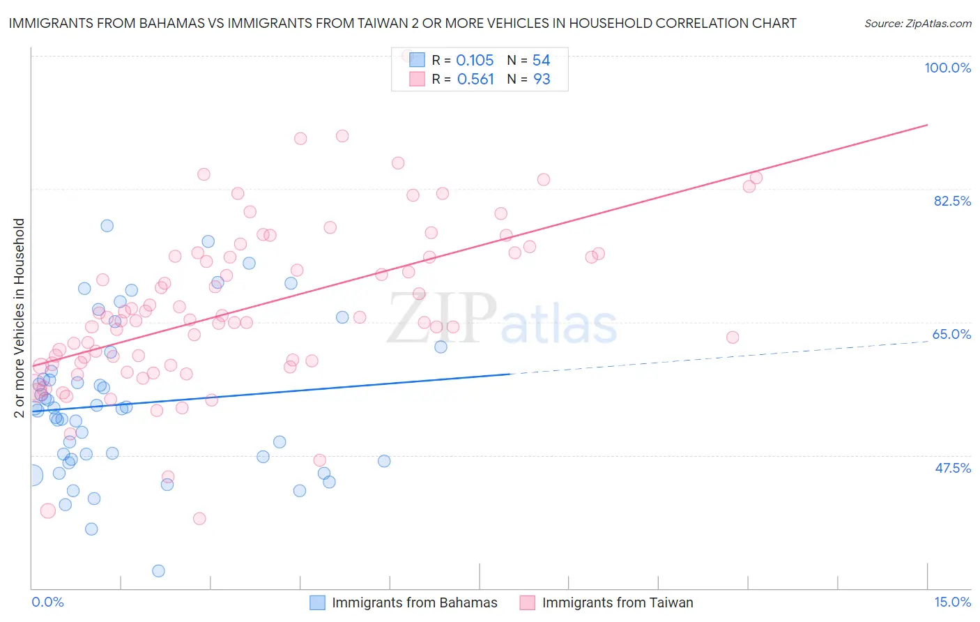 Immigrants from Bahamas vs Immigrants from Taiwan 2 or more Vehicles in Household