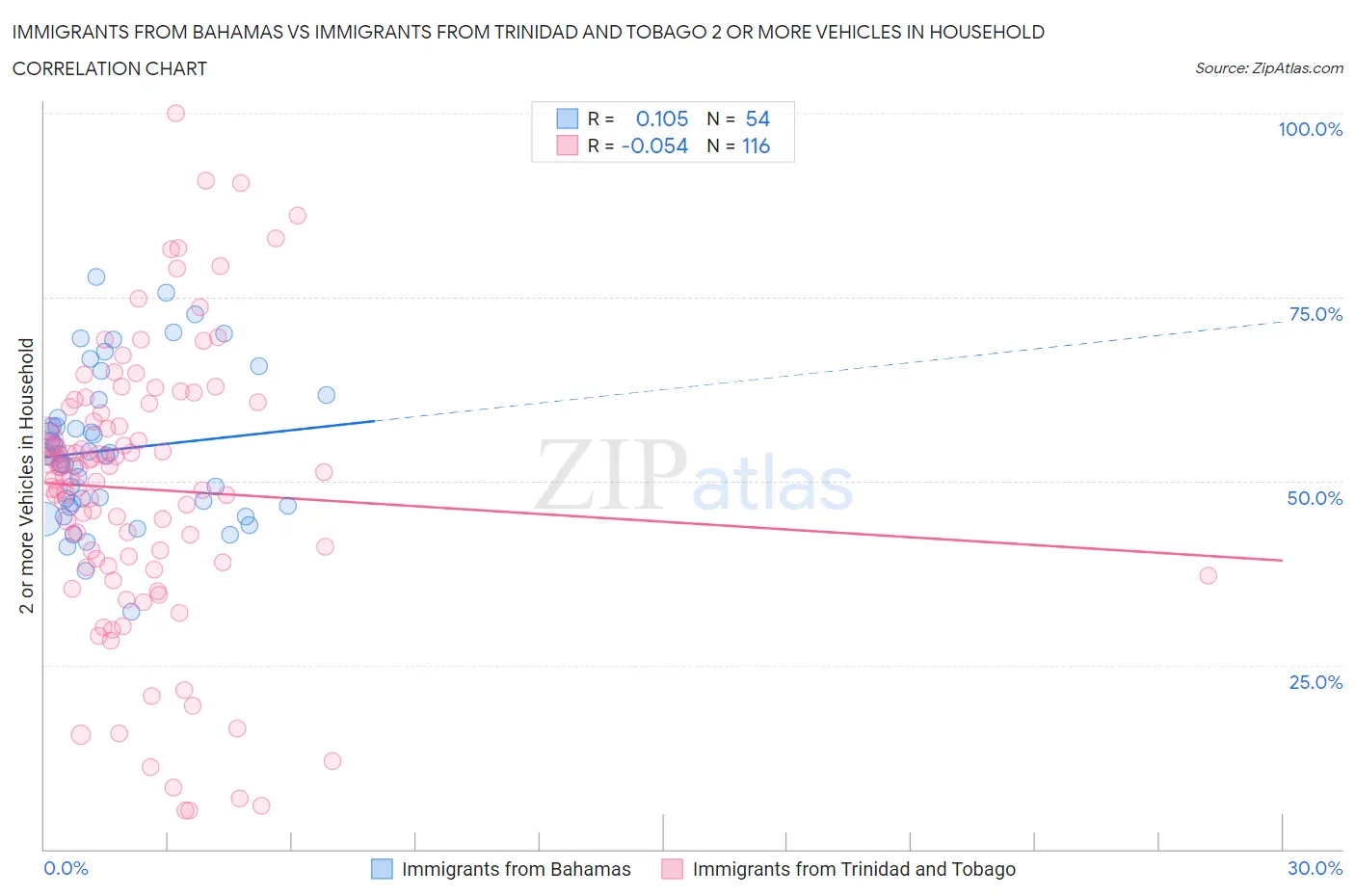 Immigrants from Bahamas vs Immigrants from Trinidad and Tobago 2 or more Vehicles in Household