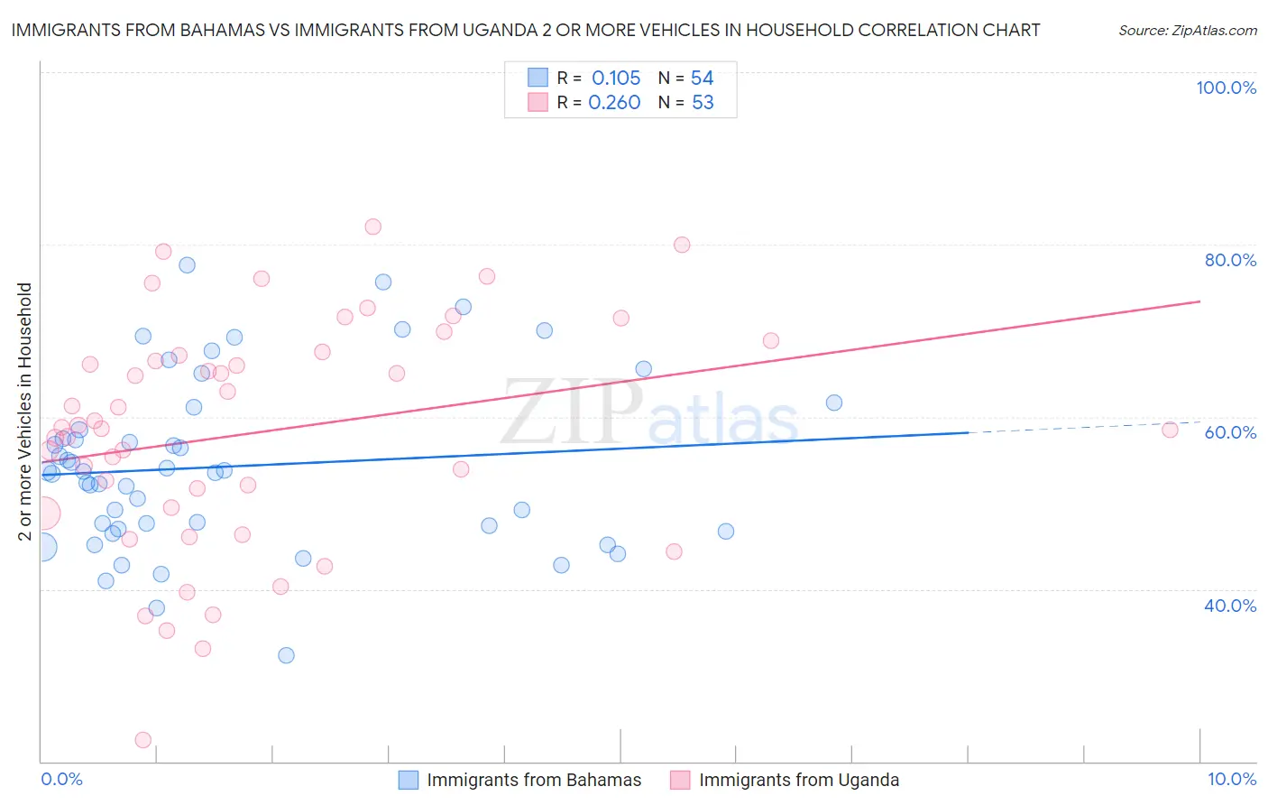 Immigrants from Bahamas vs Immigrants from Uganda 2 or more Vehicles in Household