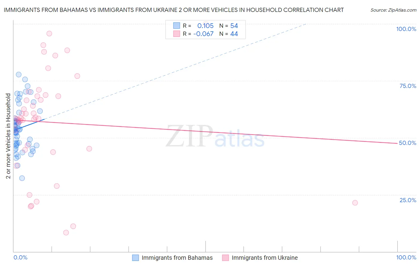 Immigrants from Bahamas vs Immigrants from Ukraine 2 or more Vehicles in Household