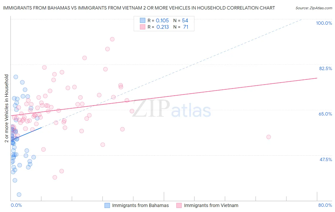 Immigrants from Bahamas vs Immigrants from Vietnam 2 or more Vehicles in Household