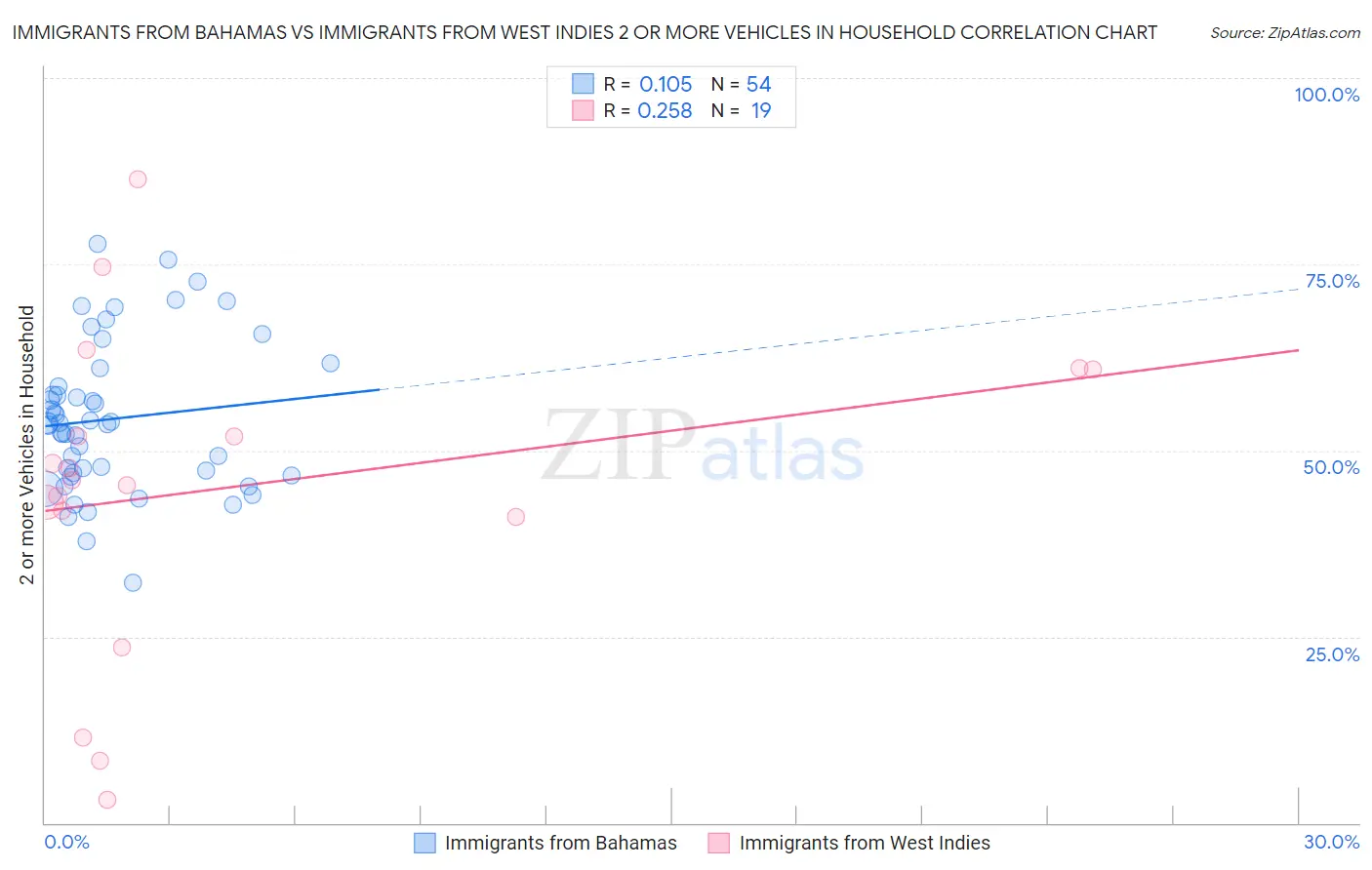 Immigrants from Bahamas vs Immigrants from West Indies 2 or more Vehicles in Household