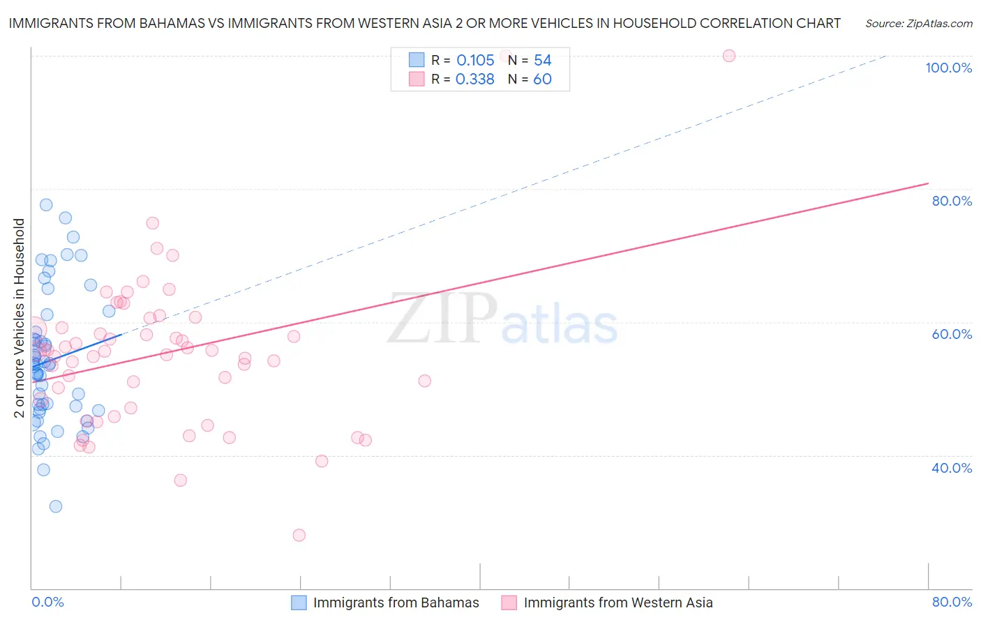 Immigrants from Bahamas vs Immigrants from Western Asia 2 or more Vehicles in Household