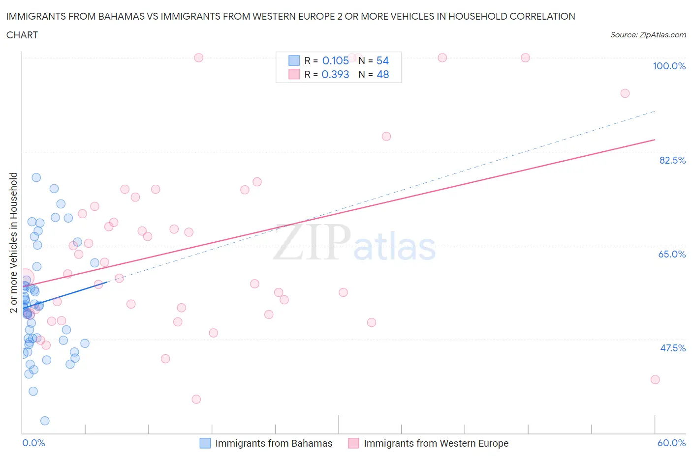 Immigrants from Bahamas vs Immigrants from Western Europe 2 or more Vehicles in Household