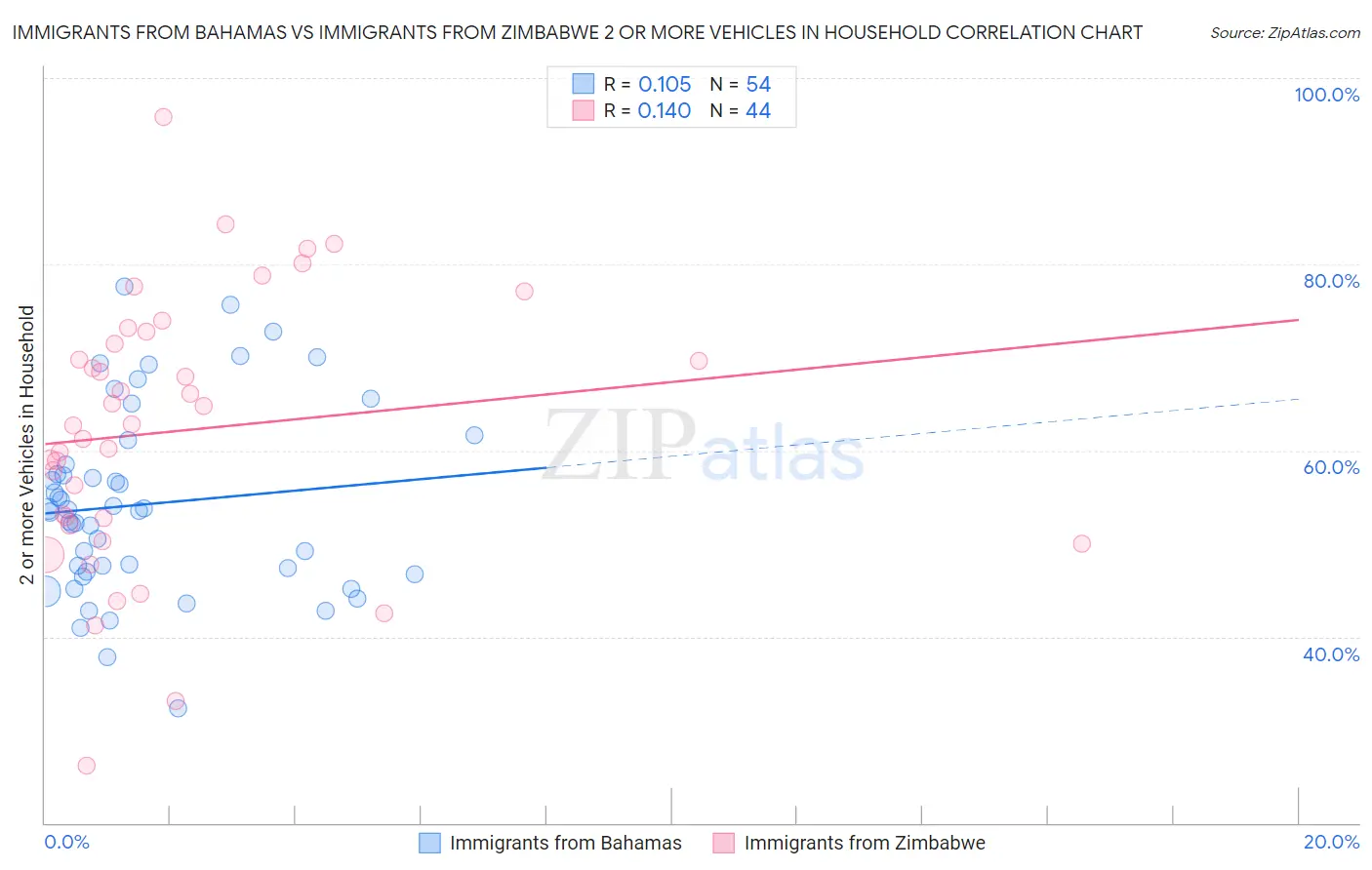 Immigrants from Bahamas vs Immigrants from Zimbabwe 2 or more Vehicles in Household