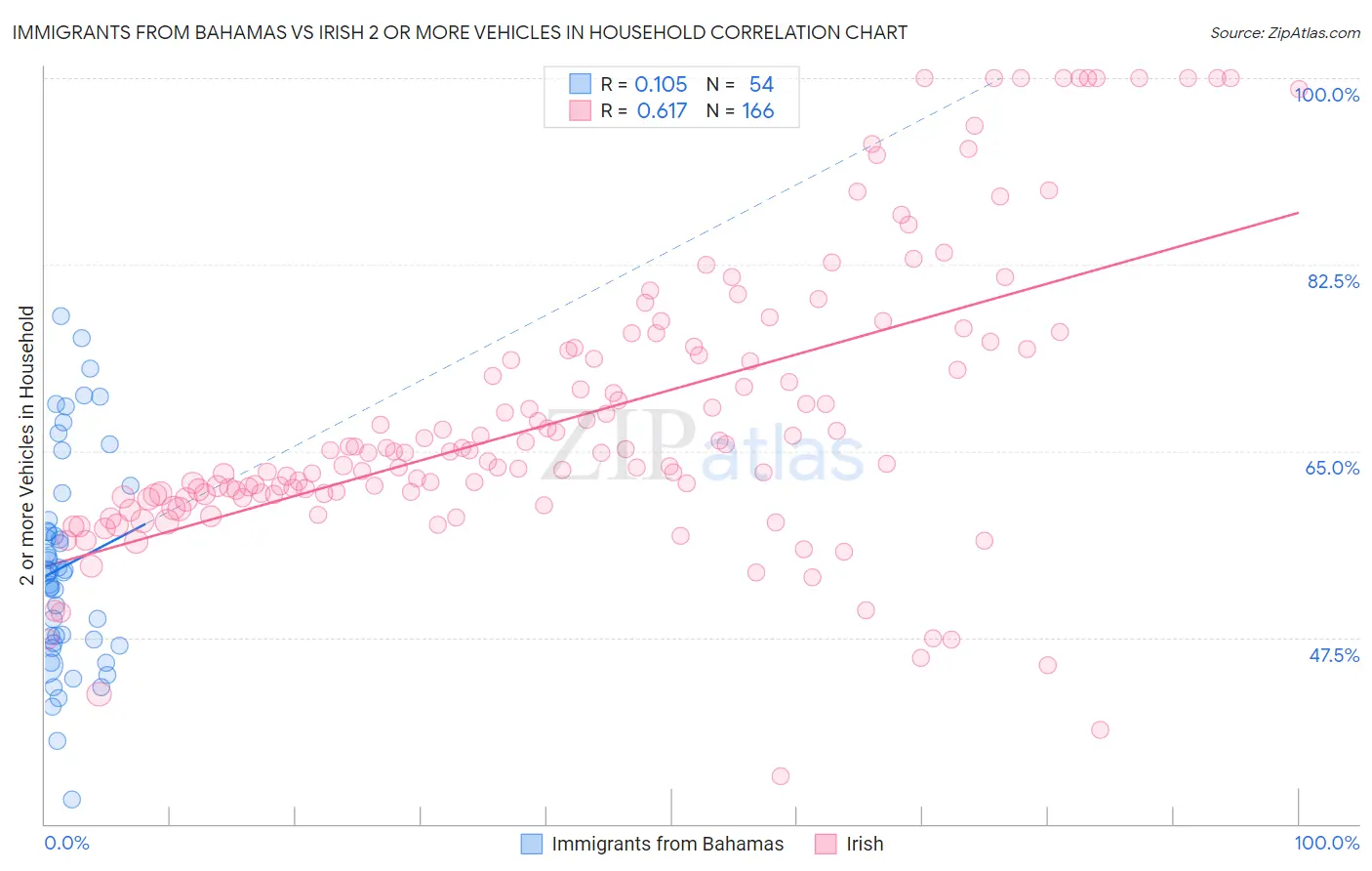 Immigrants from Bahamas vs Irish 2 or more Vehicles in Household