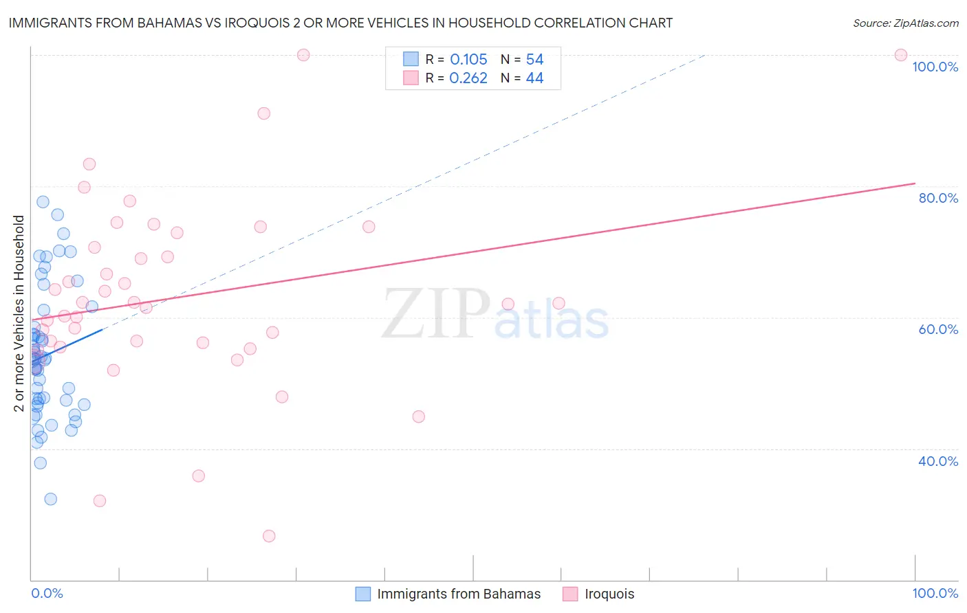 Immigrants from Bahamas vs Iroquois 2 or more Vehicles in Household