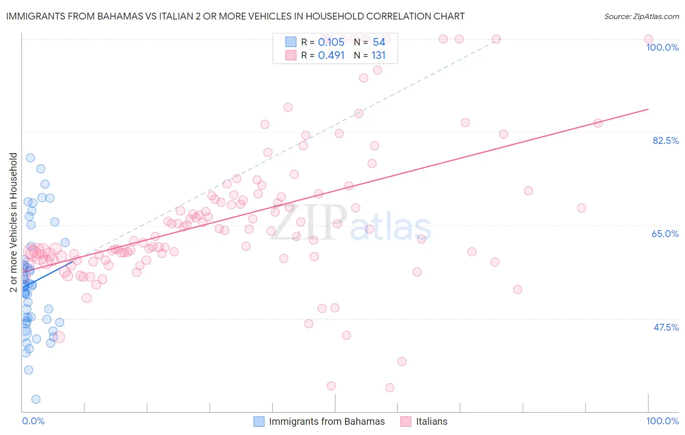 Immigrants from Bahamas vs Italian 2 or more Vehicles in Household