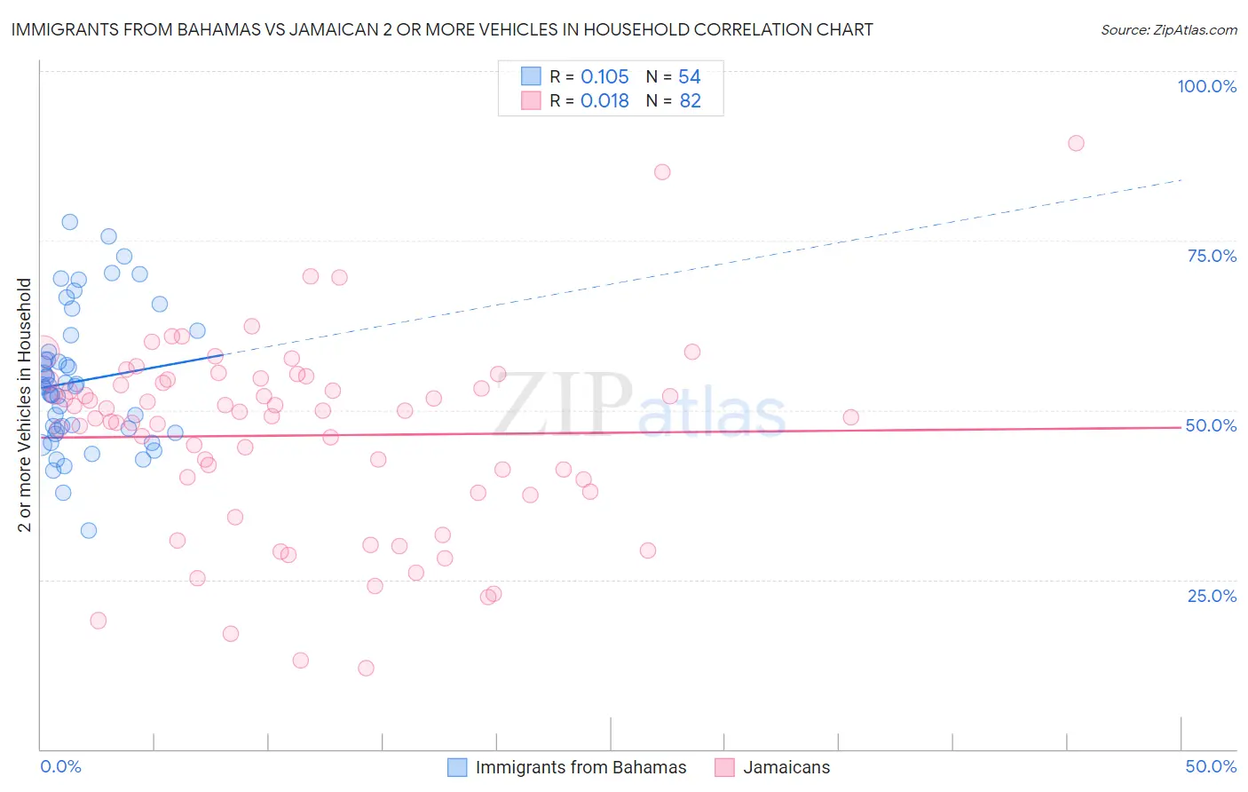 Immigrants from Bahamas vs Jamaican 2 or more Vehicles in Household