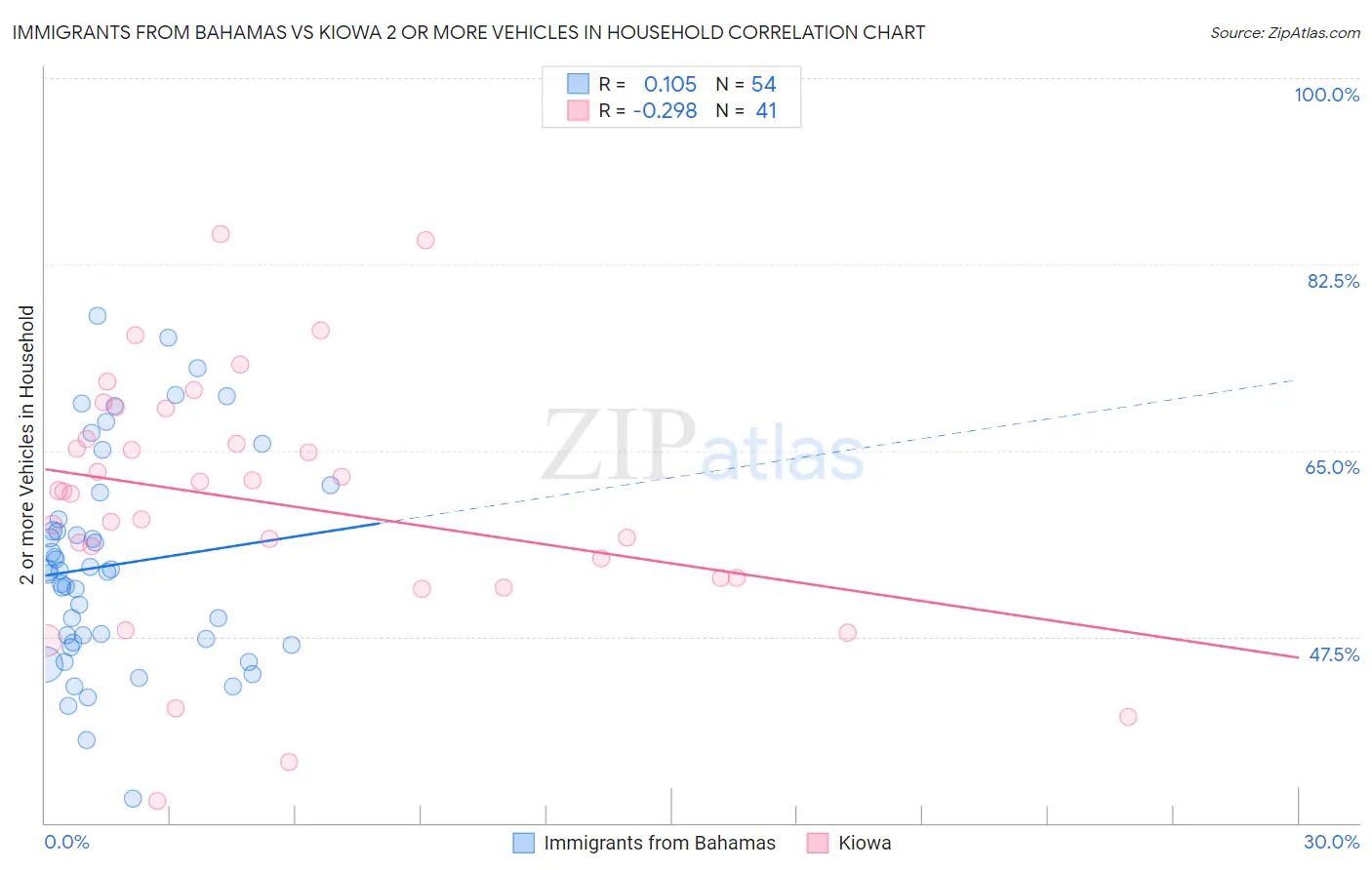 Immigrants from Bahamas vs Kiowa 2 or more Vehicles in Household