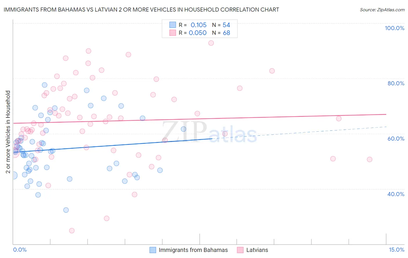 Immigrants from Bahamas vs Latvian 2 or more Vehicles in Household