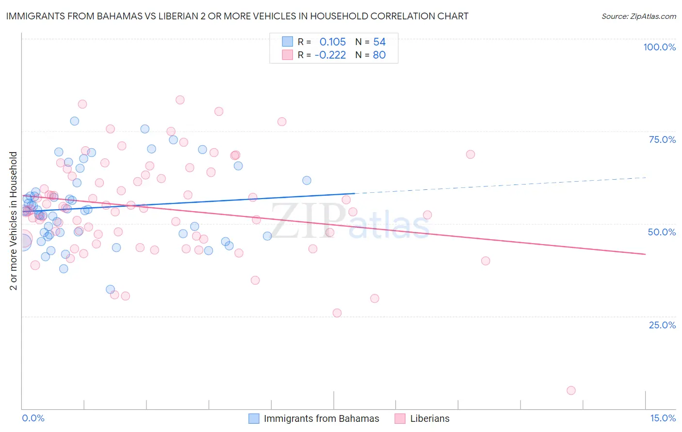 Immigrants from Bahamas vs Liberian 2 or more Vehicles in Household