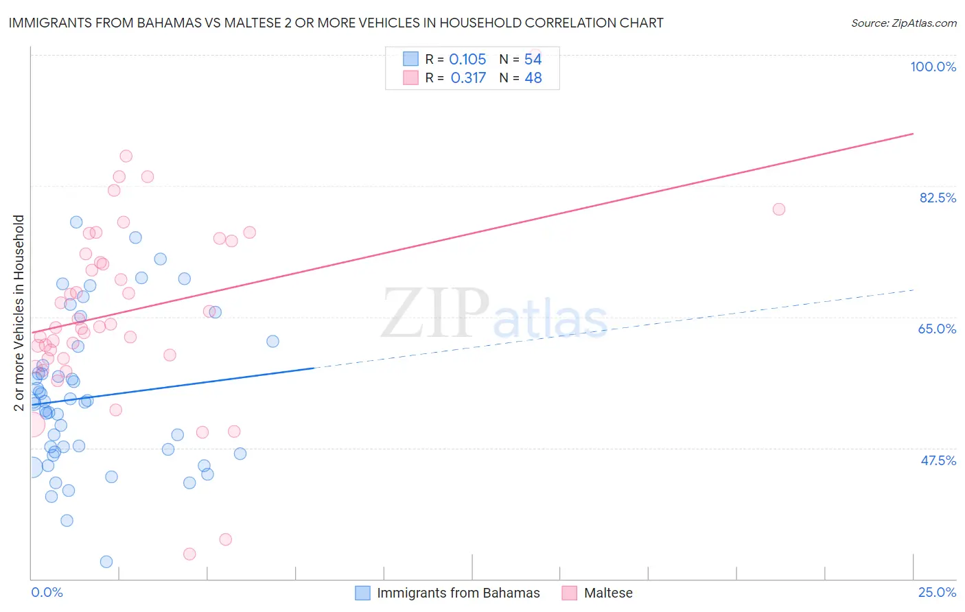 Immigrants from Bahamas vs Maltese 2 or more Vehicles in Household