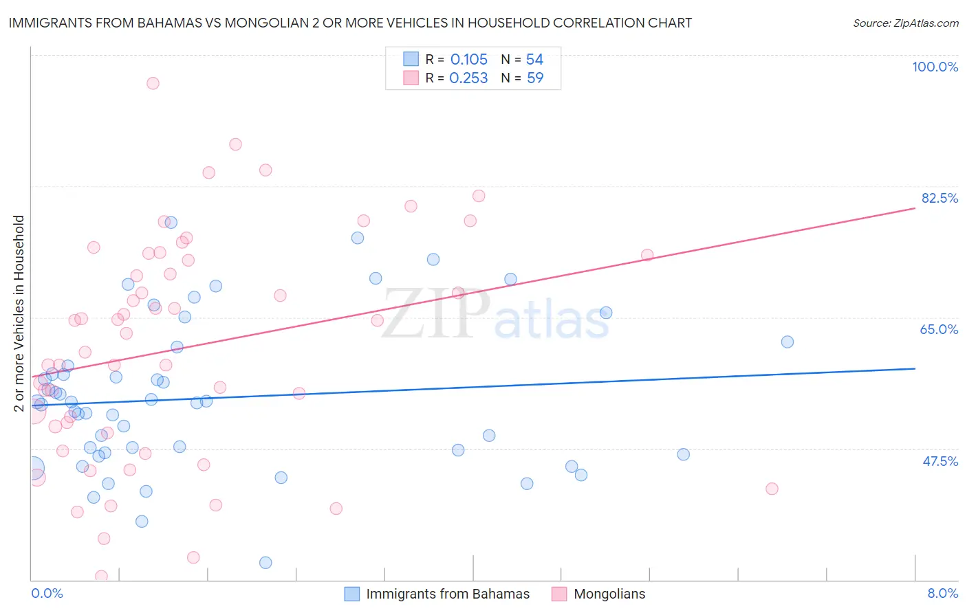 Immigrants from Bahamas vs Mongolian 2 or more Vehicles in Household