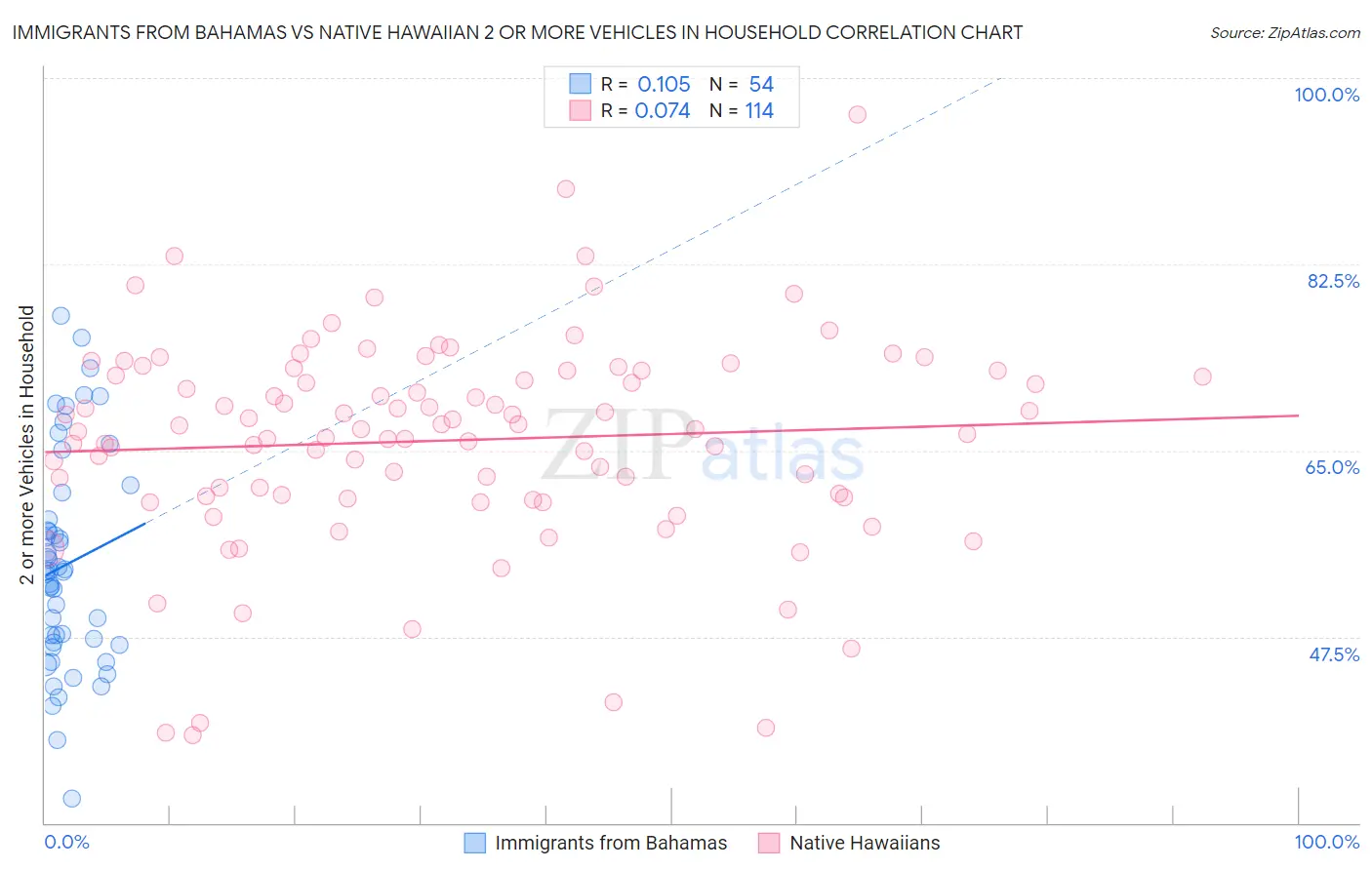 Immigrants from Bahamas vs Native Hawaiian 2 or more Vehicles in Household