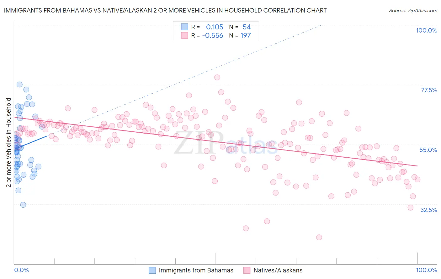 Immigrants from Bahamas vs Native/Alaskan 2 or more Vehicles in Household