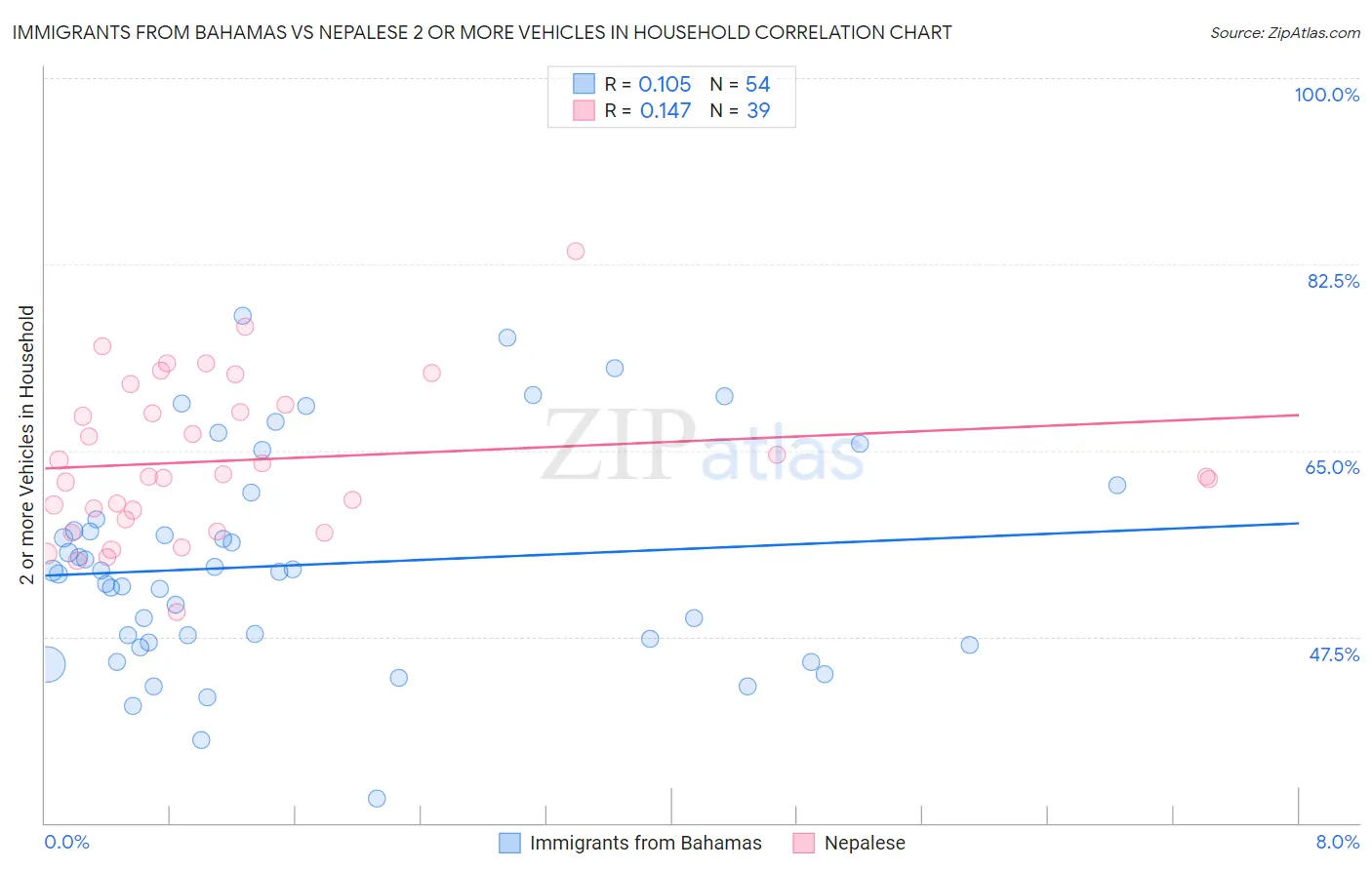 Immigrants from Bahamas vs Nepalese 2 or more Vehicles in Household