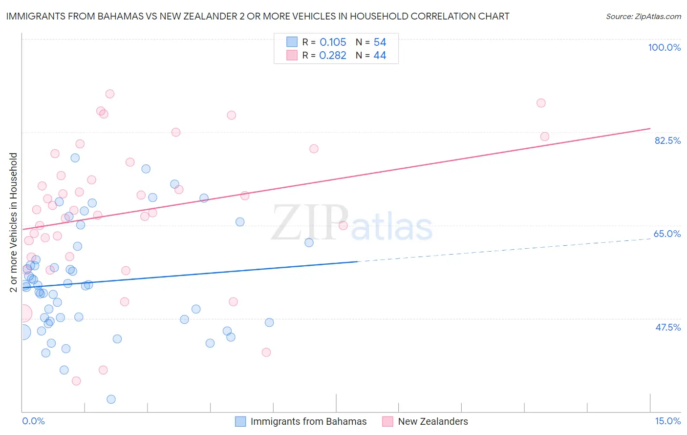 Immigrants from Bahamas vs New Zealander 2 or more Vehicles in Household