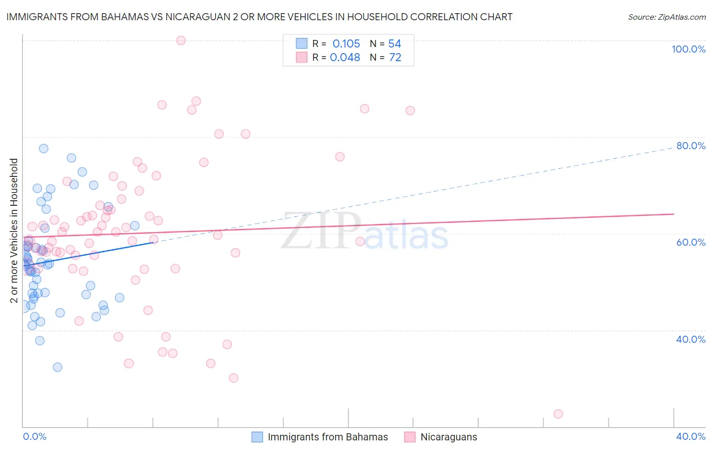 Immigrants from Bahamas vs Nicaraguan 2 or more Vehicles in Household
