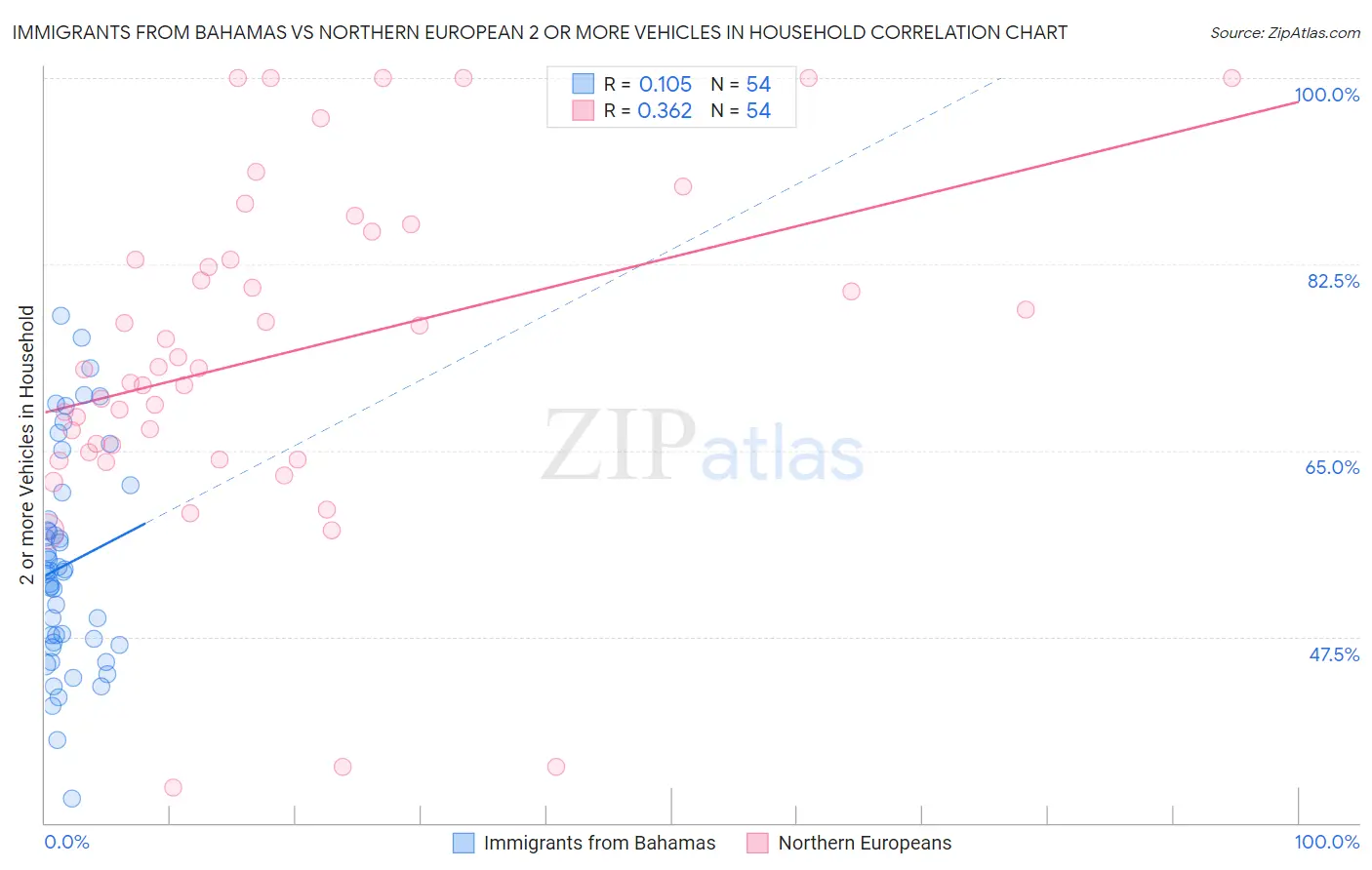 Immigrants from Bahamas vs Northern European 2 or more Vehicles in Household