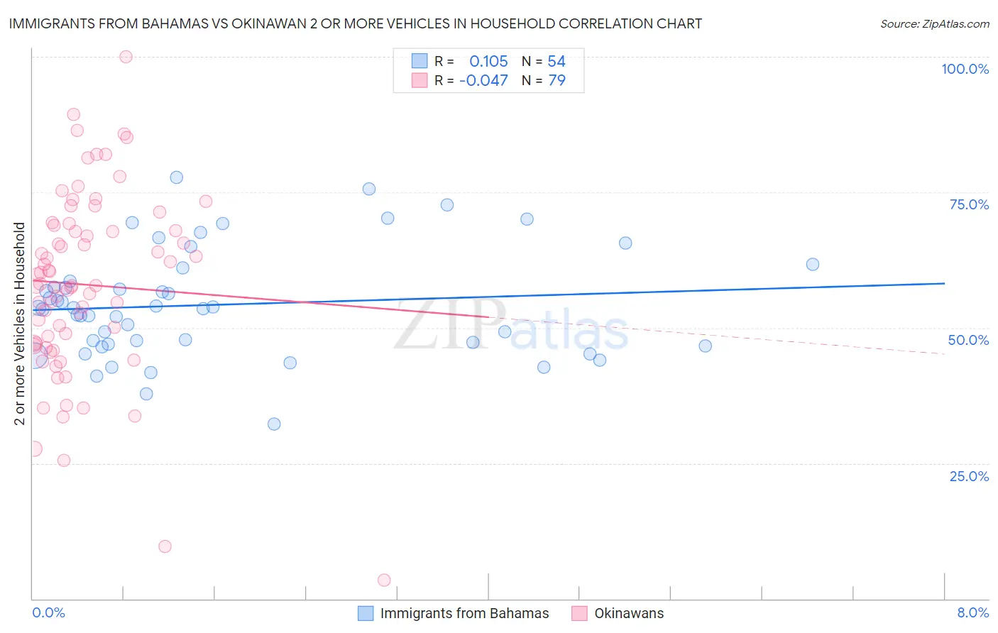 Immigrants from Bahamas vs Okinawan 2 or more Vehicles in Household