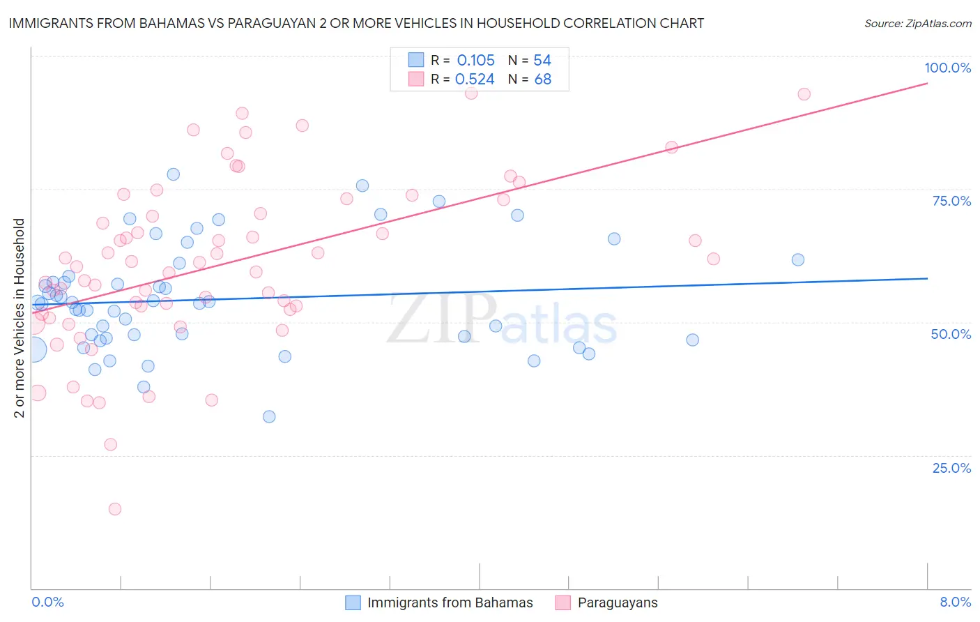 Immigrants from Bahamas vs Paraguayan 2 or more Vehicles in Household