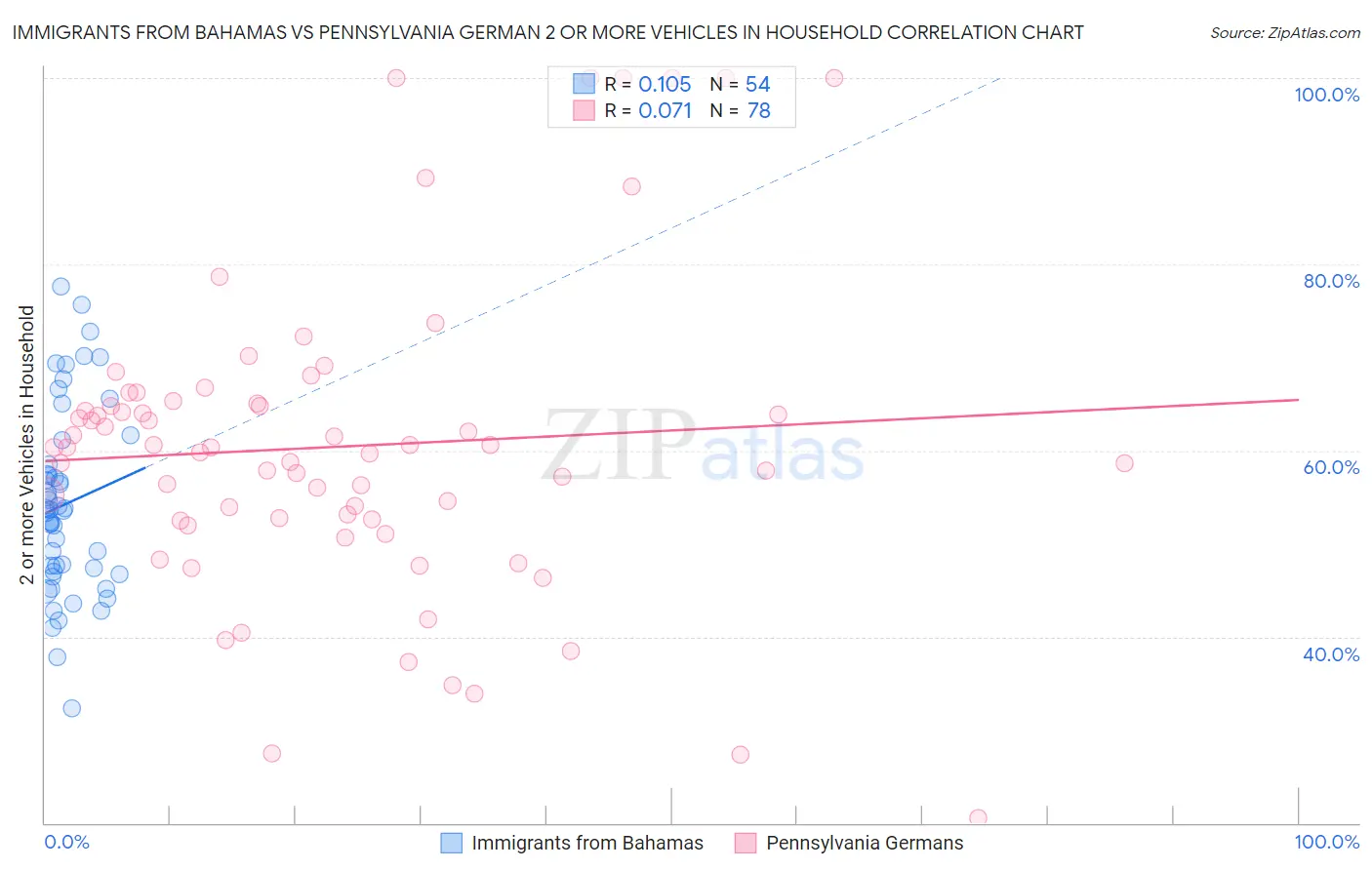 Immigrants from Bahamas vs Pennsylvania German 2 or more Vehicles in Household