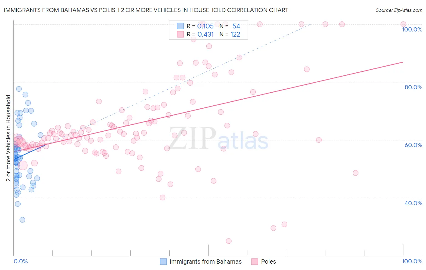 Immigrants from Bahamas vs Polish 2 or more Vehicles in Household