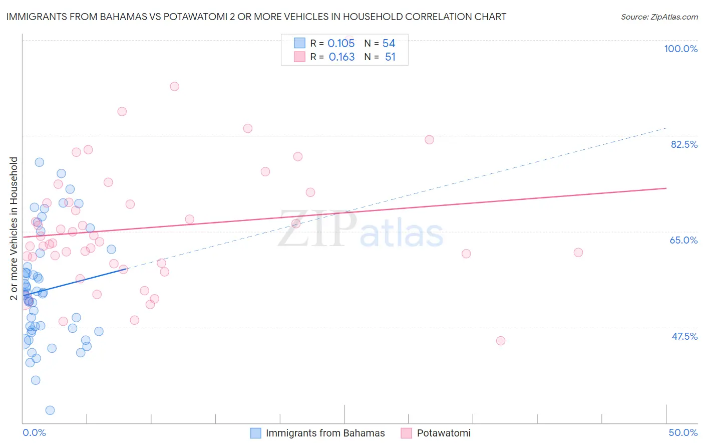 Immigrants from Bahamas vs Potawatomi 2 or more Vehicles in Household