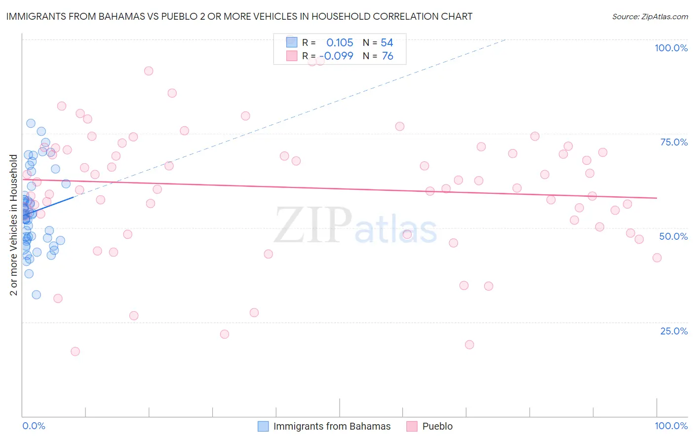 Immigrants from Bahamas vs Pueblo 2 or more Vehicles in Household