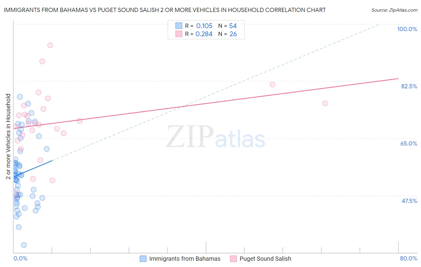 Immigrants from Bahamas vs Puget Sound Salish 2 or more Vehicles in Household