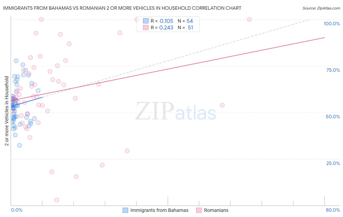 Immigrants from Bahamas vs Romanian 2 or more Vehicles in Household