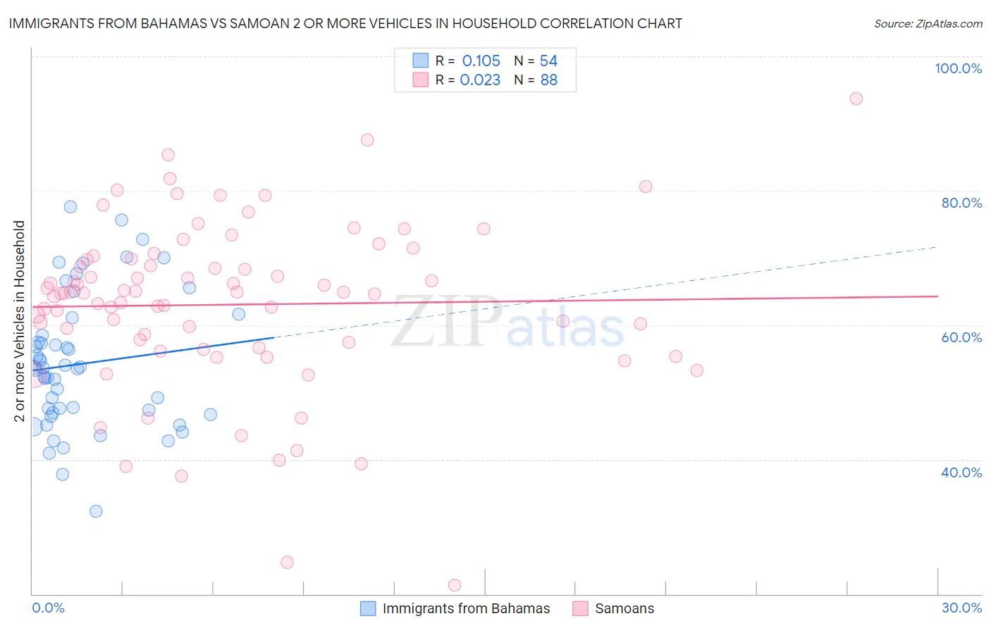 Immigrants from Bahamas vs Samoan 2 or more Vehicles in Household