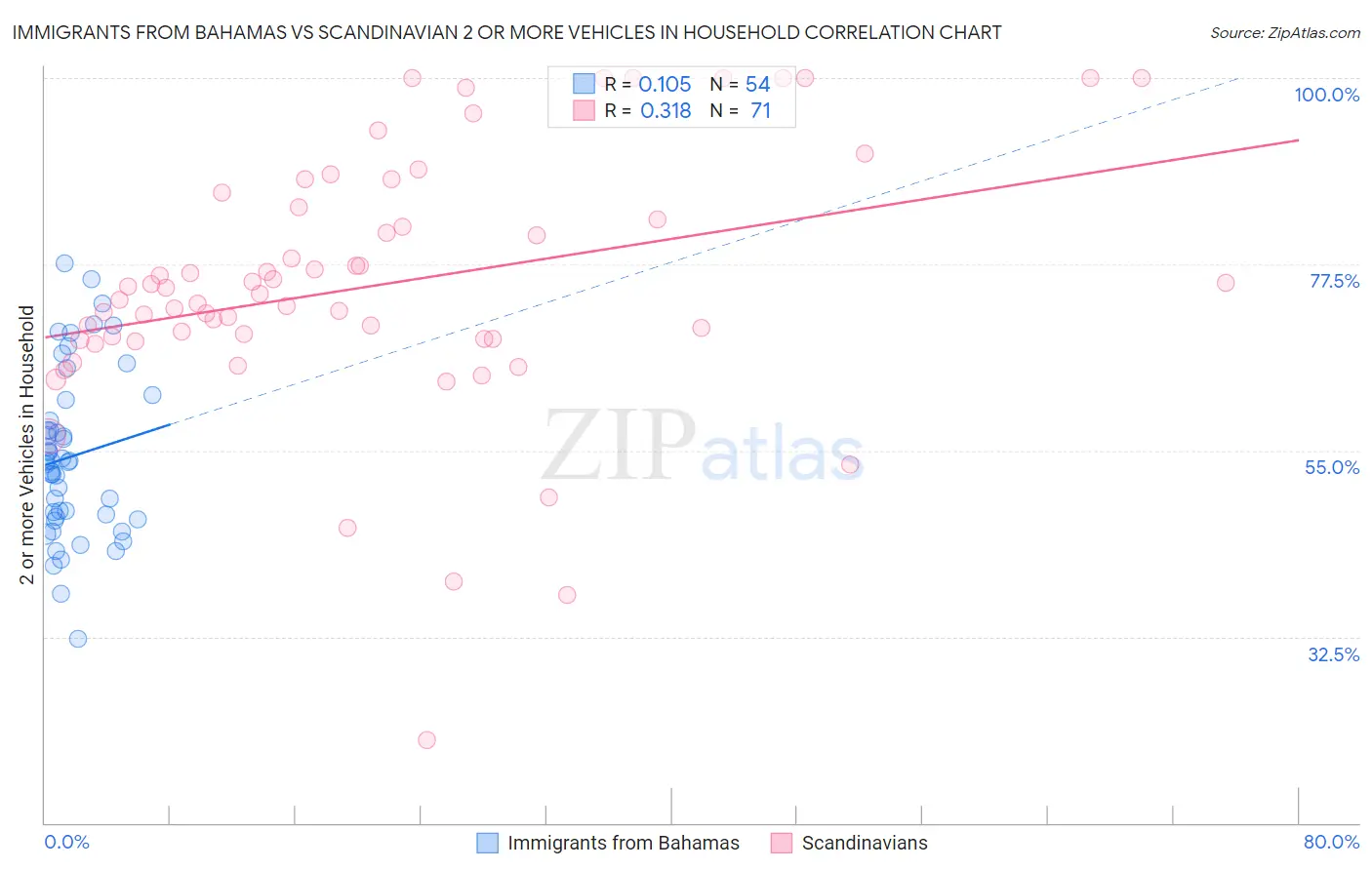 Immigrants from Bahamas vs Scandinavian 2 or more Vehicles in Household